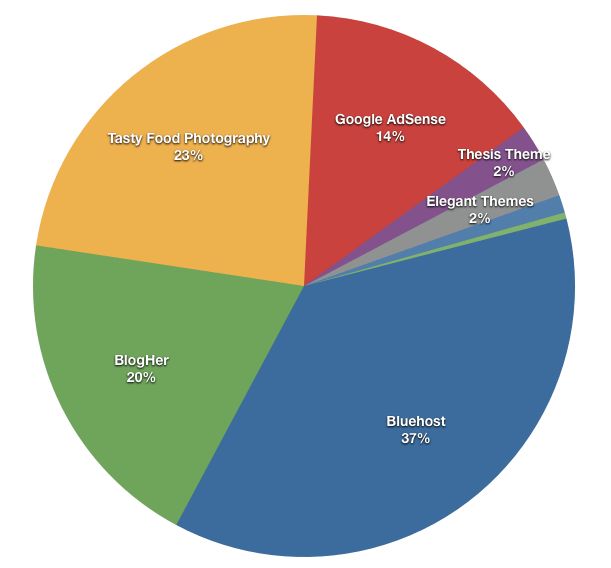 October Income as Percentages in a graph.